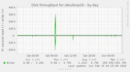 Disk throughput for /dev/loop20