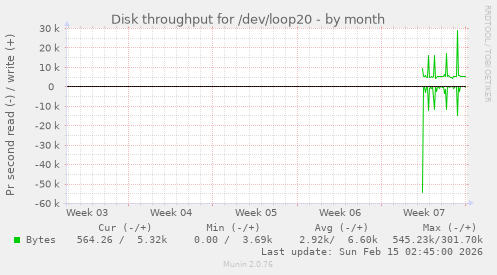 Disk throughput for /dev/loop20