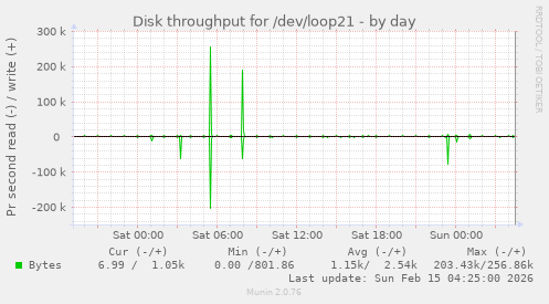 Disk throughput for /dev/loop21