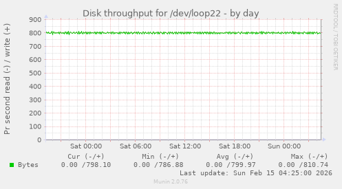 Disk throughput for /dev/loop22