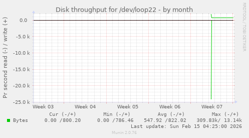 Disk throughput for /dev/loop22