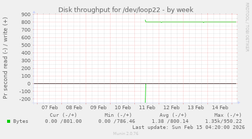 Disk throughput for /dev/loop22