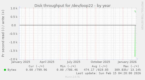 Disk throughput for /dev/loop22