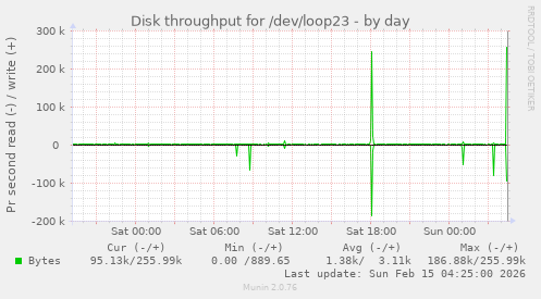 Disk throughput for /dev/loop23