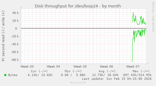 Disk throughput for /dev/loop24