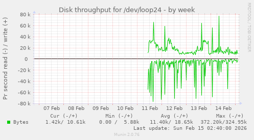 Disk throughput for /dev/loop24