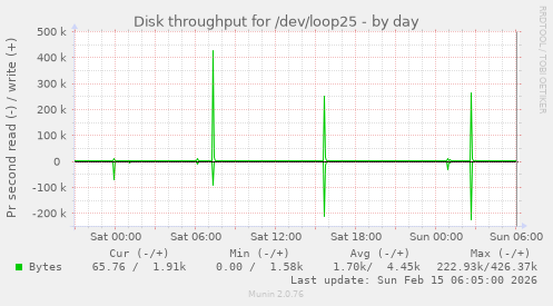 Disk throughput for /dev/loop25