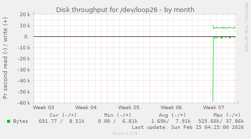 Disk throughput for /dev/loop26
