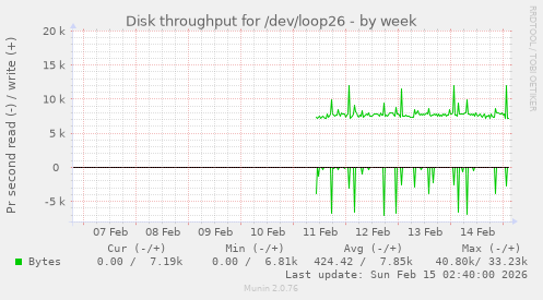 Disk throughput for /dev/loop26