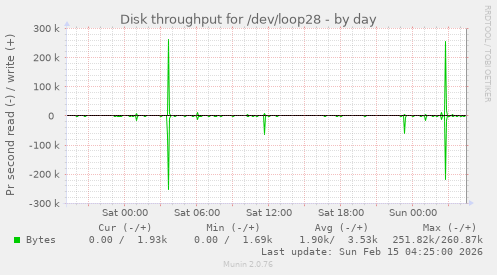 Disk throughput for /dev/loop28