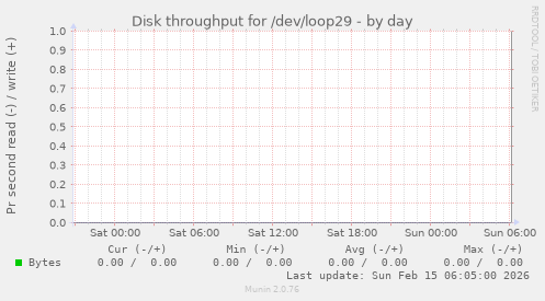 Disk throughput for /dev/loop29