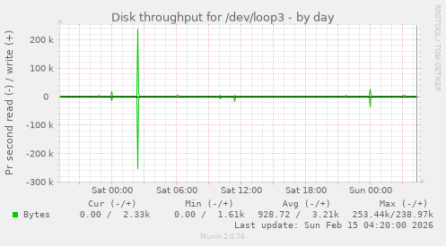 Disk throughput for /dev/loop3