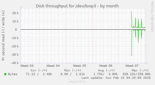 Disk throughput for /dev/loop3