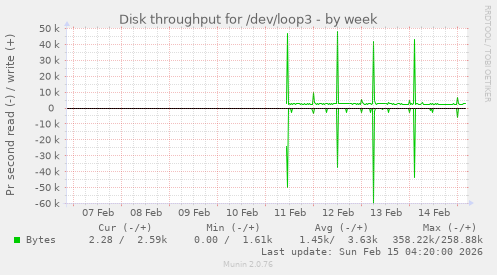 Disk throughput for /dev/loop3