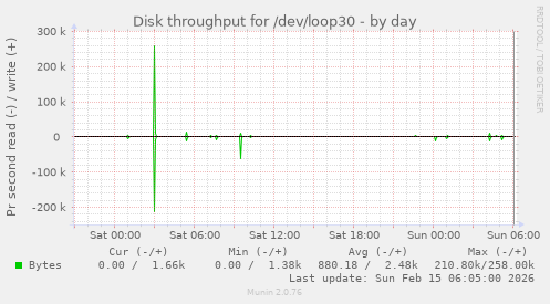 Disk throughput for /dev/loop30