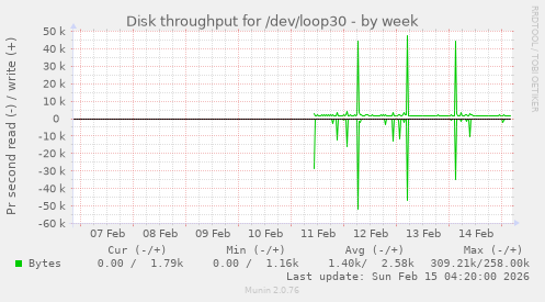 Disk throughput for /dev/loop30
