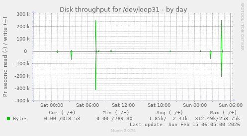 Disk throughput for /dev/loop31
