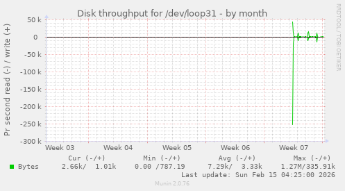 Disk throughput for /dev/loop31