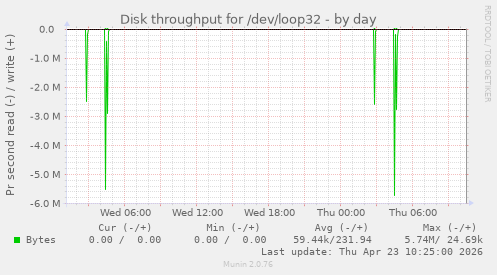 Disk throughput for /dev/loop32