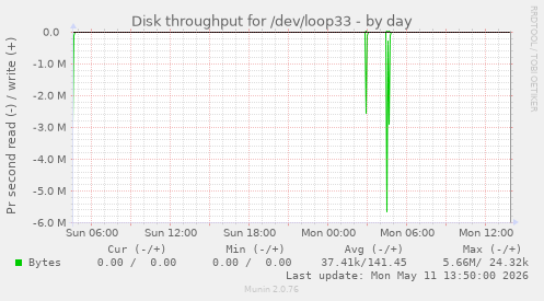 Disk throughput for /dev/loop33