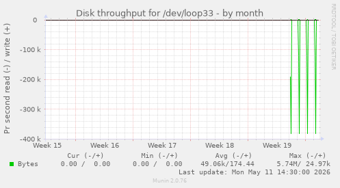 monthly graph