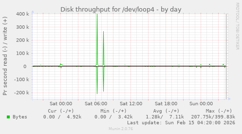 Disk throughput for /dev/loop4