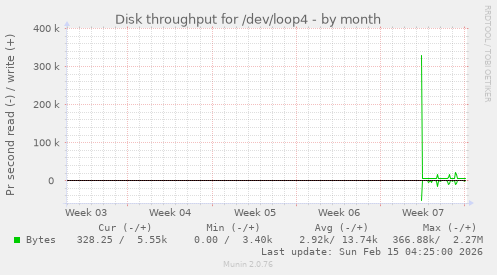 Disk throughput for /dev/loop4