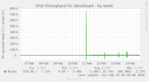 Disk throughput for /dev/loop4