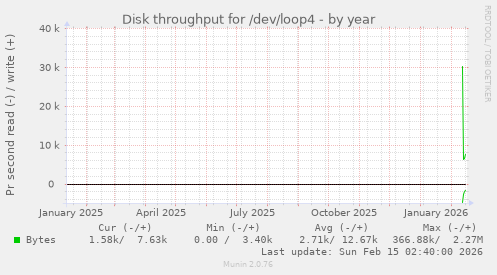 Disk throughput for /dev/loop4