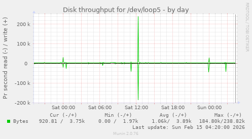 Disk throughput for /dev/loop5
