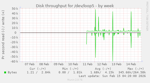 Disk throughput for /dev/loop5