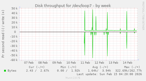 Disk throughput for /dev/loop7
