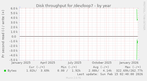 Disk throughput for /dev/loop7