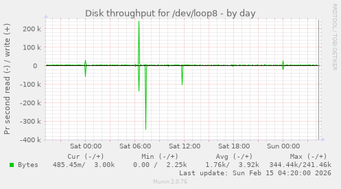 Disk throughput for /dev/loop8
