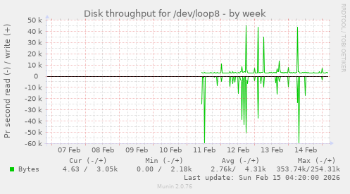Disk throughput for /dev/loop8