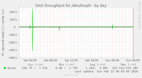 Disk throughput for /dev/loop9
