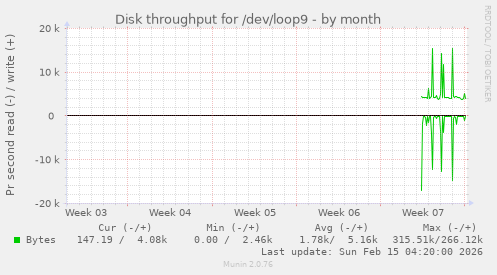 Disk throughput for /dev/loop9