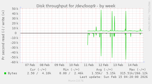 Disk throughput for /dev/loop9