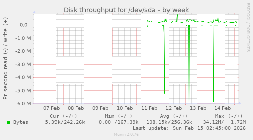 Disk throughput for /dev/sda