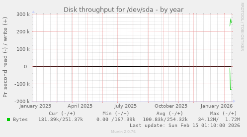 Disk throughput for /dev/sda
