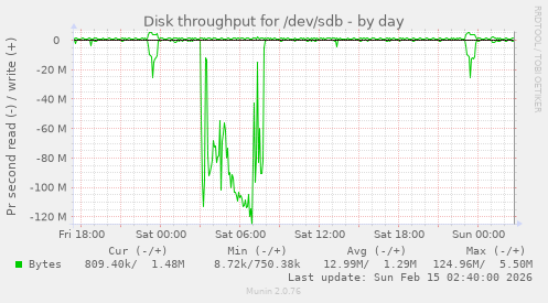 Disk throughput for /dev/sdb