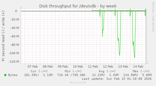 Disk throughput for /dev/sdb