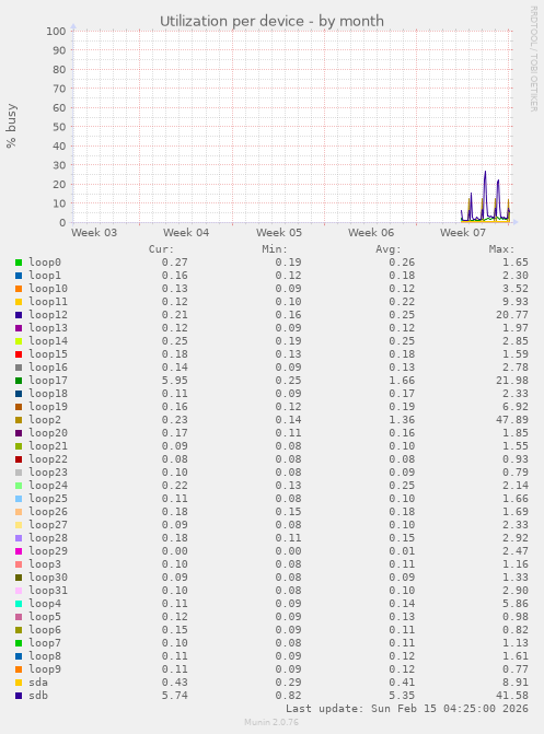Utilization per device