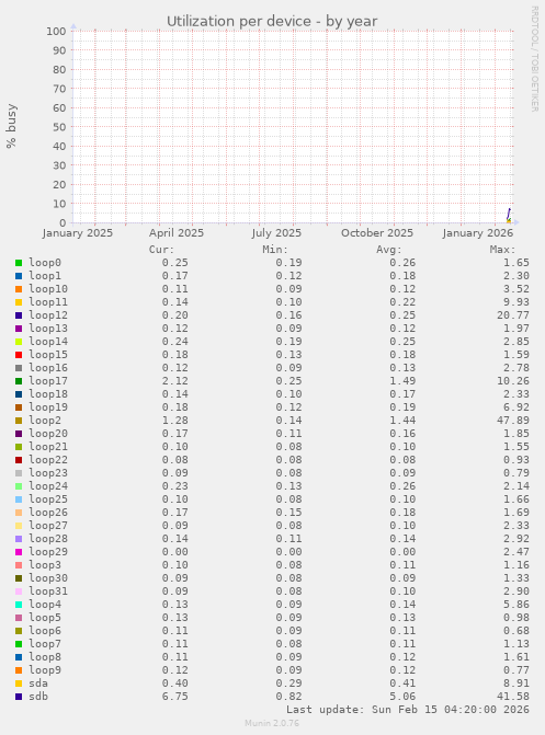 Utilization per device