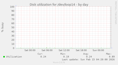 Disk utilization for /dev/loop14