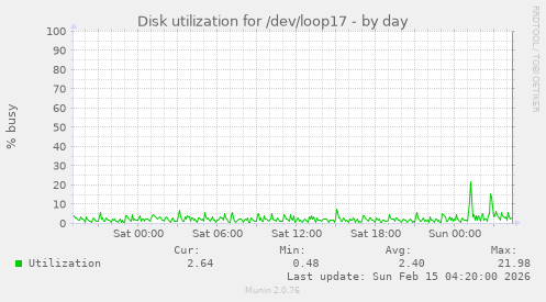 Disk utilization for /dev/loop17