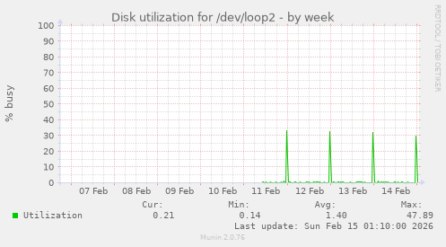 Disk utilization for /dev/loop2