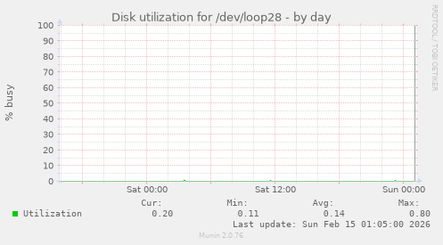 Disk utilization for /dev/loop28