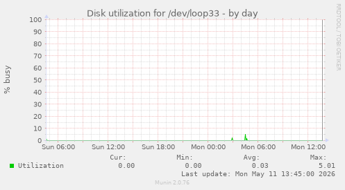 Disk utilization for /dev/loop33