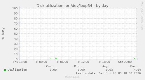 Disk utilization for /dev/loop34